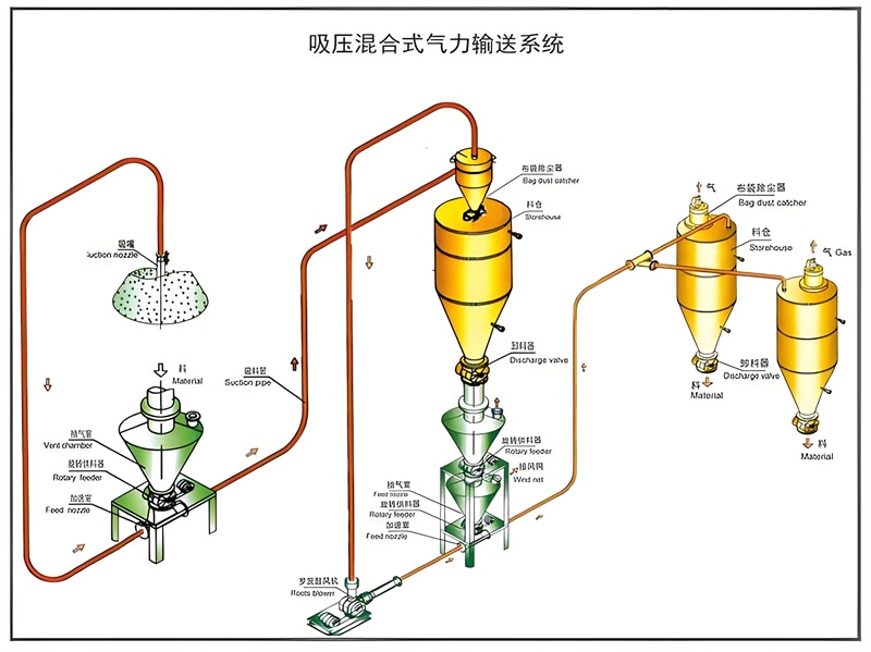 氣力輸送系統圖